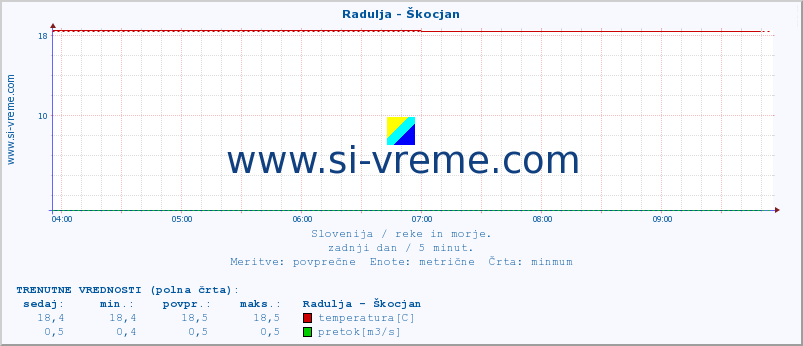 POVPREČJE :: Radulja - Škocjan :: temperatura | pretok | višina :: zadnji dan / 5 minut.