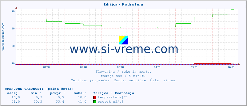 POVPREČJE :: Idrijca - Podroteja :: temperatura | pretok | višina :: zadnji dan / 5 minut.