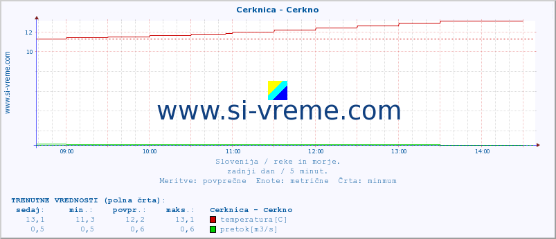 POVPREČJE :: Cerknica - Cerkno :: temperatura | pretok | višina :: zadnji dan / 5 minut.