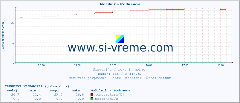 POVPREČJE :: Močilnik - Podnanos :: temperatura | pretok | višina :: zadnji dan / 5 minut.