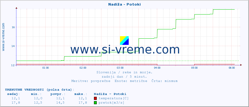 POVPREČJE :: Nadiža - Potoki :: temperatura | pretok | višina :: zadnji dan / 5 minut.