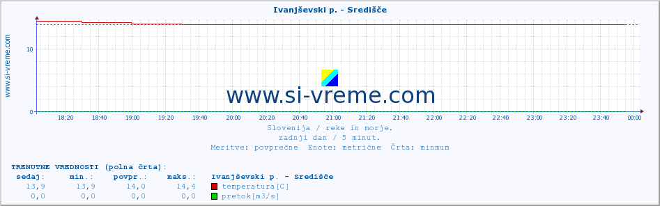 POVPREČJE :: Ivanjševski p. - Središče :: temperatura | pretok | višina :: zadnji dan / 5 minut.