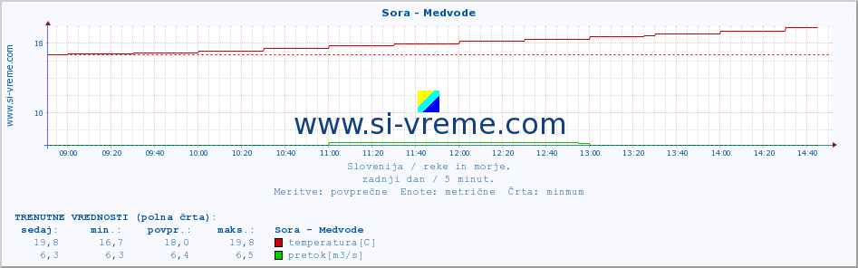 POVPREČJE :: Sora - Medvode :: temperatura | pretok | višina :: zadnji dan / 5 minut.