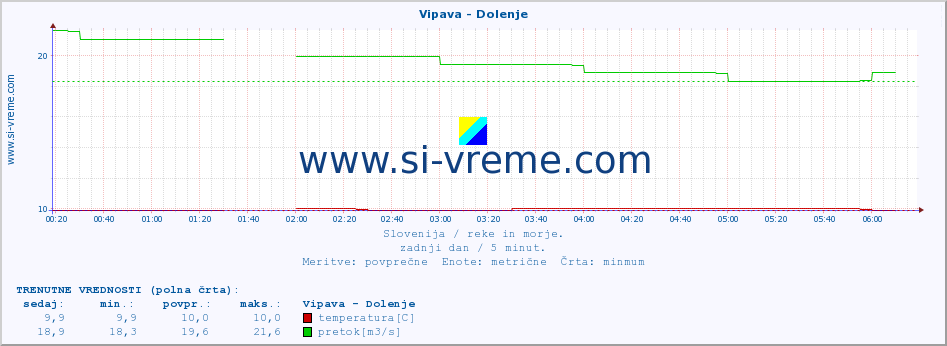 POVPREČJE :: Vipava - Dolenje :: temperatura | pretok | višina :: zadnji dan / 5 minut.