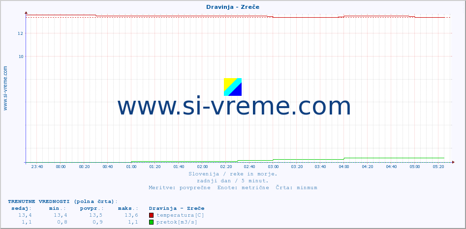 POVPREČJE :: Dravinja - Zreče :: temperatura | pretok | višina :: zadnji dan / 5 minut.