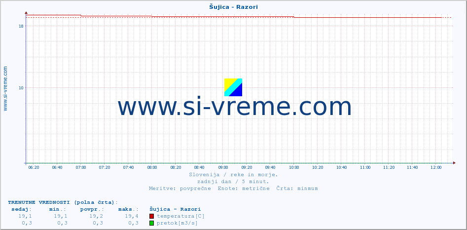 POVPREČJE :: Šujica - Razori :: temperatura | pretok | višina :: zadnji dan / 5 minut.