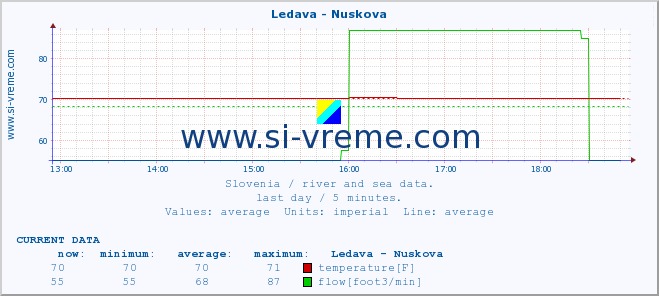  :: Ledava - Nuskova :: temperature | flow | height :: last day / 5 minutes.