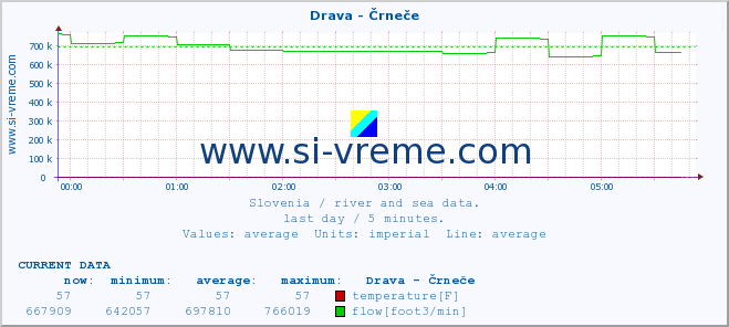  :: Drava - Črneče :: temperature | flow | height :: last day / 5 minutes.