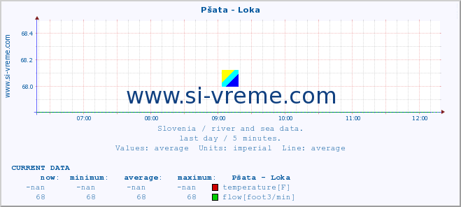  :: Pšata - Loka :: temperature | flow | height :: last day / 5 minutes.