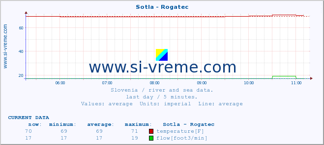  :: Sotla - Rogatec :: temperature | flow | height :: last day / 5 minutes.