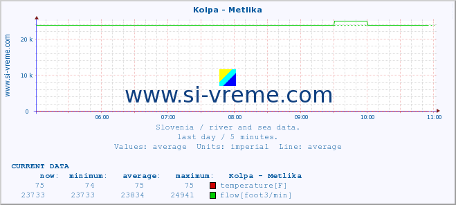  :: Kolpa - Metlika :: temperature | flow | height :: last day / 5 minutes.