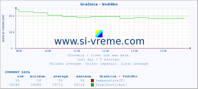  :: Gračnica - Vodiško :: temperature | flow | height :: last day / 5 minutes.