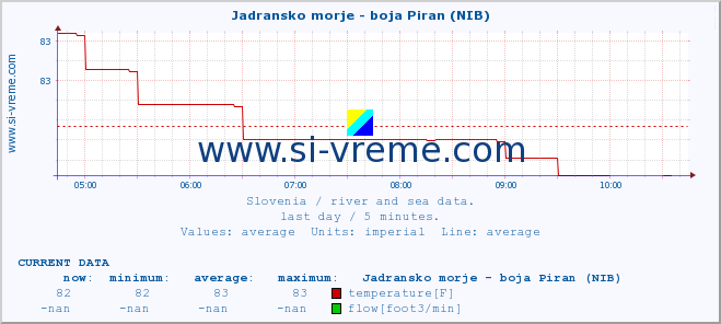  :: Jadransko morje - boja Piran (NIB) :: temperature | flow | height :: last day / 5 minutes.