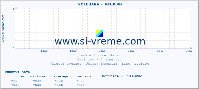  ::  KOLUBARA -  VALJEVO :: height |  |  :: last day / 5 minutes.