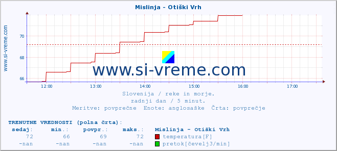 POVPREČJE :: Mislinja - Otiški Vrh :: temperatura | pretok | višina :: zadnji dan / 5 minut.