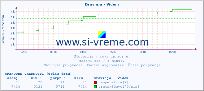 POVPREČJE :: Dravinja - Videm :: temperatura | pretok | višina :: zadnji dan / 5 minut.