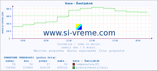 POVPREČJE :: Sava - Šentjakob :: temperatura | pretok | višina :: zadnji dan / 5 minut.