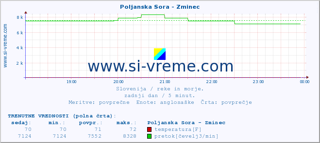 POVPREČJE :: Poljanska Sora - Zminec :: temperatura | pretok | višina :: zadnji dan / 5 minut.