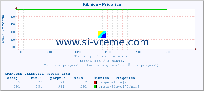 POVPREČJE :: Ribnica - Prigorica :: temperatura | pretok | višina :: zadnji dan / 5 minut.