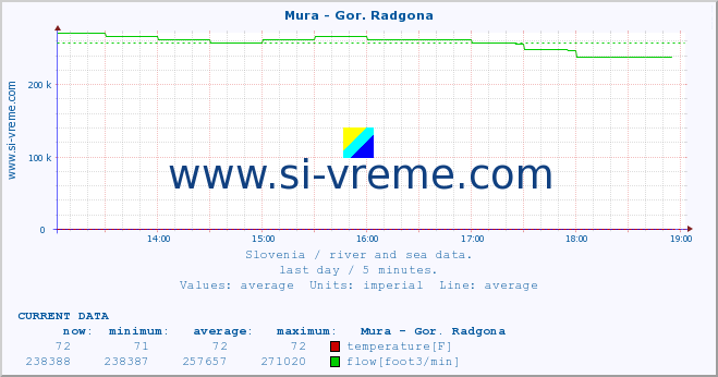  :: Mura - Gor. Radgona :: temperature | flow | height :: last day / 5 minutes.