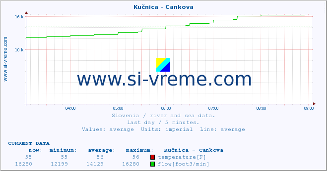  :: Kučnica - Cankova :: temperature | flow | height :: last day / 5 minutes.