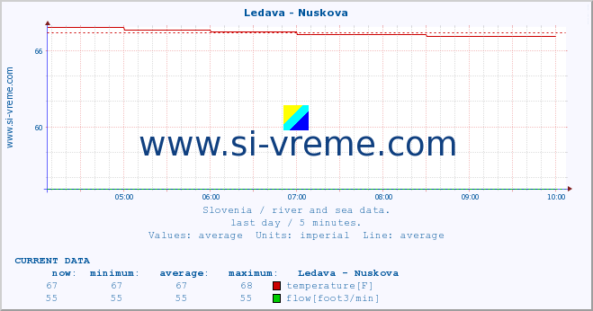  :: Ledava - Nuskova :: temperature | flow | height :: last day / 5 minutes.