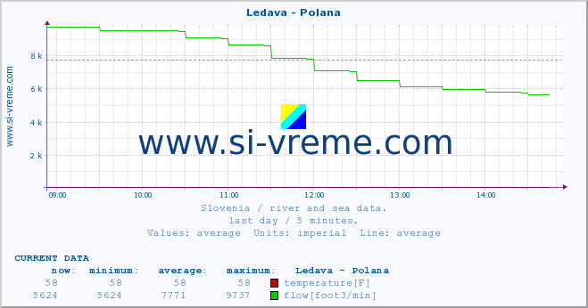  :: Ledava - Polana :: temperature | flow | height :: last day / 5 minutes.