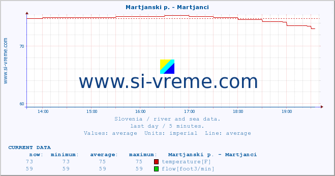  :: Martjanski p. - Martjanci :: temperature | flow | height :: last day / 5 minutes.