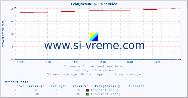  :: Ivanjševski p. - Središče :: temperature | flow | height :: last day / 5 minutes.