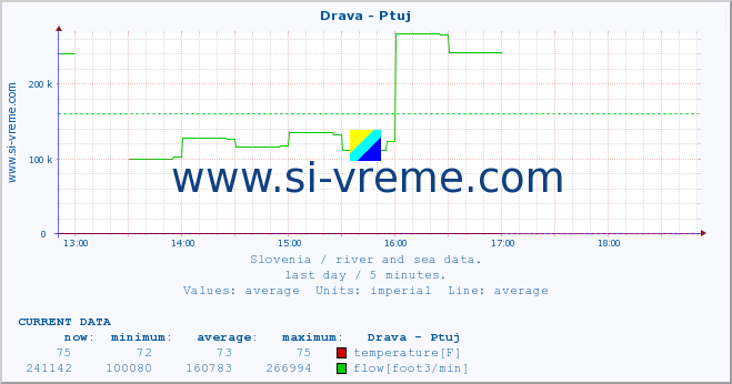  :: Drava - Ptuj :: temperature | flow | height :: last day / 5 minutes.