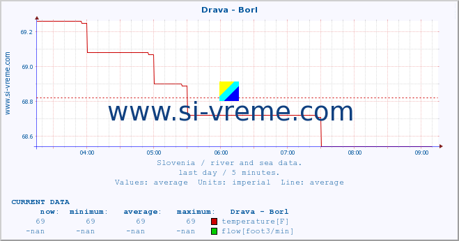  :: Drava - Borl :: temperature | flow | height :: last day / 5 minutes.