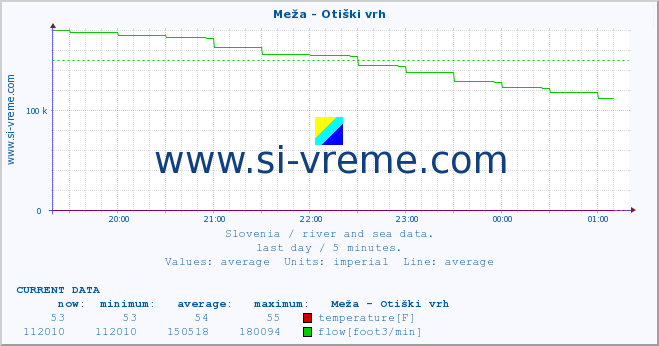  :: Meža - Otiški vrh :: temperature | flow | height :: last day / 5 minutes.