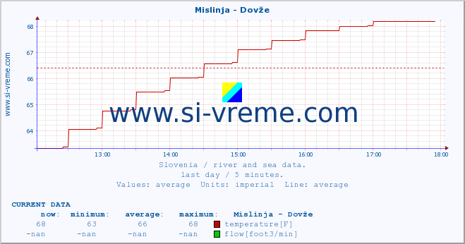  :: Mislinja - Dovže :: temperature | flow | height :: last day / 5 minutes.