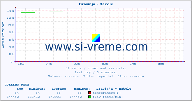  :: Dravinja - Makole :: temperature | flow | height :: last day / 5 minutes.