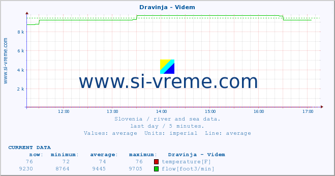  :: Dravinja - Videm :: temperature | flow | height :: last day / 5 minutes.