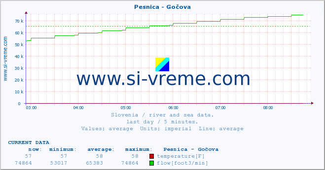  :: Pesnica - Gočova :: temperature | flow | height :: last day / 5 minutes.