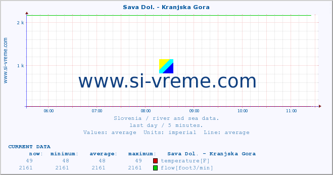  :: Sava Dol. - Kranjska Gora :: temperature | flow | height :: last day / 5 minutes.