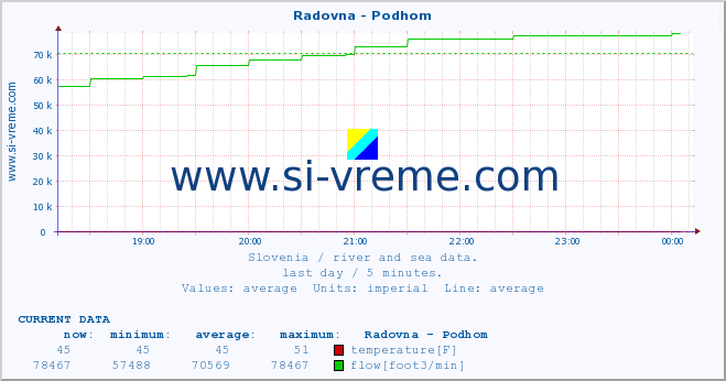  :: Radovna - Podhom :: temperature | flow | height :: last day / 5 minutes.