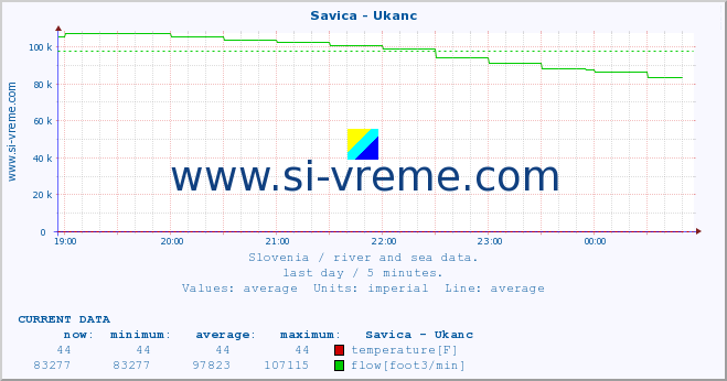  :: Savica - Ukanc :: temperature | flow | height :: last day / 5 minutes.