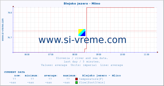  :: Blejsko jezero - Mlino :: temperature | flow | height :: last day / 5 minutes.