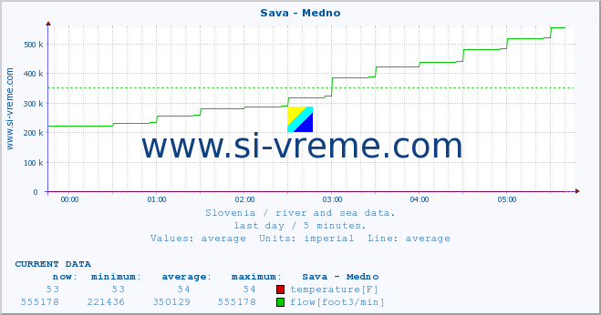  :: Sava - Medno :: temperature | flow | height :: last day / 5 minutes.