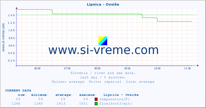  :: Lipnica - Ovsiše :: temperature | flow | height :: last day / 5 minutes.