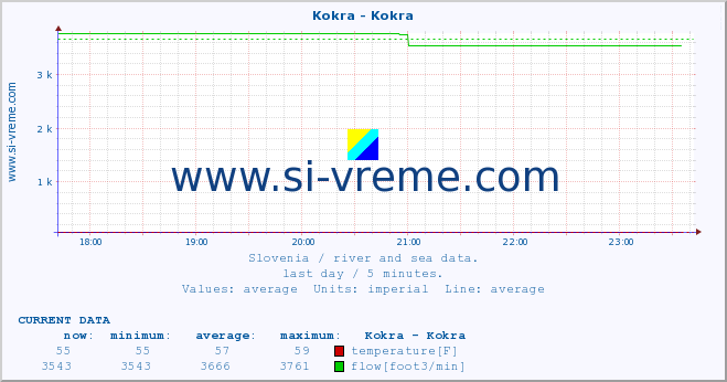  :: Kokra - Kokra :: temperature | flow | height :: last day / 5 minutes.