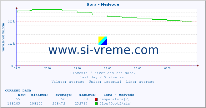  :: Sora - Medvode :: temperature | flow | height :: last day / 5 minutes.