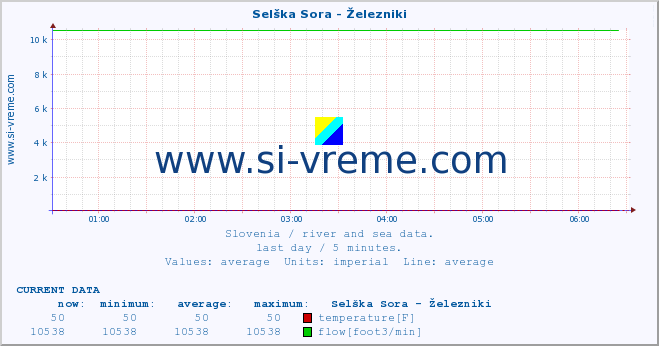  :: Selška Sora - Železniki :: temperature | flow | height :: last day / 5 minutes.