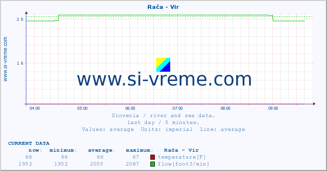  :: Rača - Vir :: temperature | flow | height :: last day / 5 minutes.