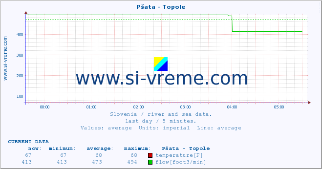  :: Pšata - Topole :: temperature | flow | height :: last day / 5 minutes.