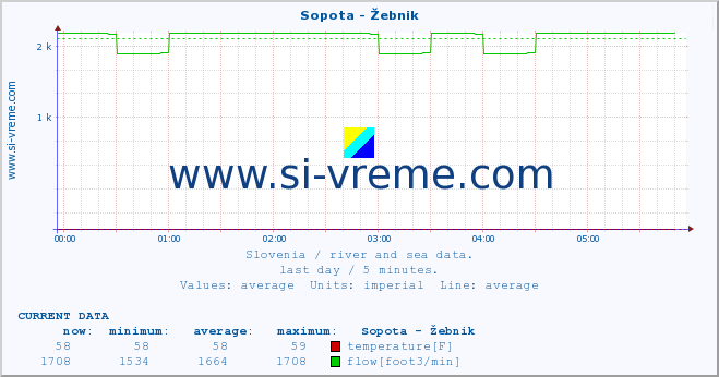  :: Sopota - Žebnik :: temperature | flow | height :: last day / 5 minutes.