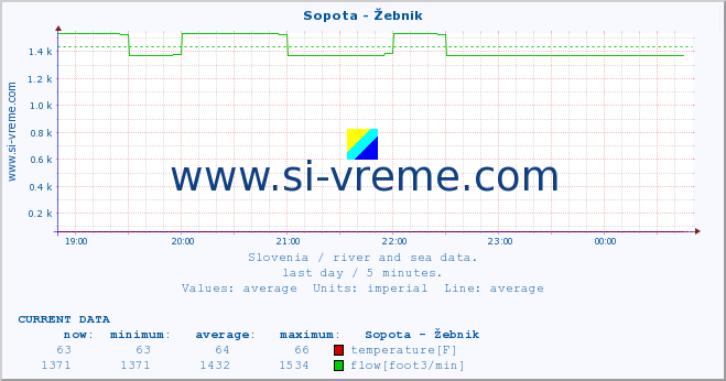  :: Sopota - Žebnik :: temperature | flow | height :: last day / 5 minutes.