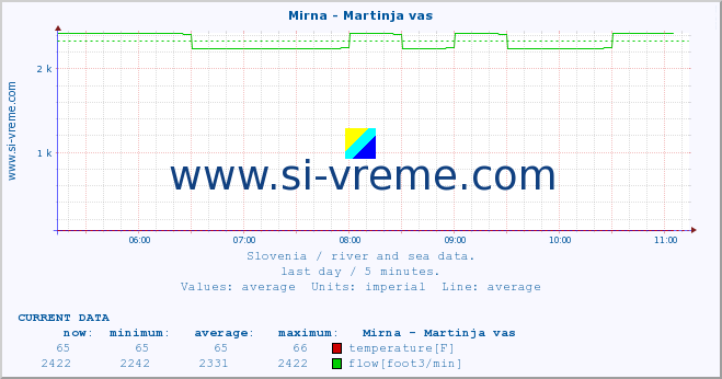  :: Mirna - Martinja vas :: temperature | flow | height :: last day / 5 minutes.